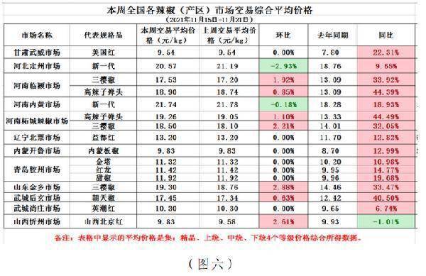 最新辣椒價(jià)格走勢分析報(bào)告