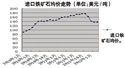 鐵礦石最新價格動態(tài)與全球市場的連鎖反應